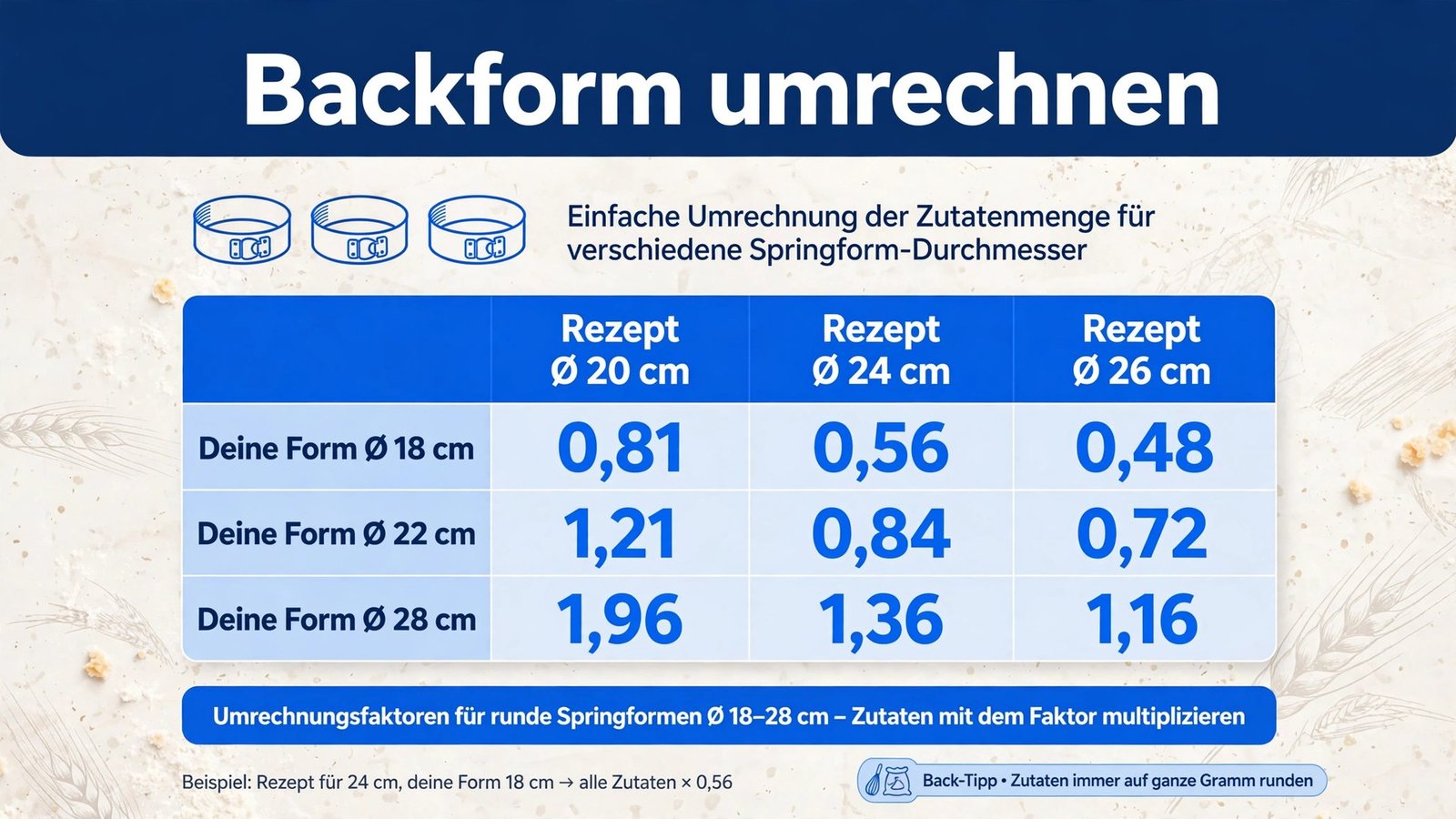 Backform umrechnen: Umrechnungsfaktoren-Tabelle für runde Springformen von Ø 18 bis Ø 28 cm