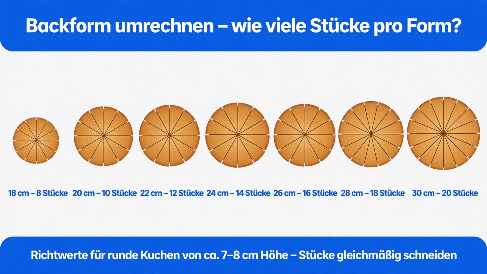 Backform umrechnen: Stückzahlen-Übersicht – 18 cm 8 Stücke bis 30 cm 20 Stücke