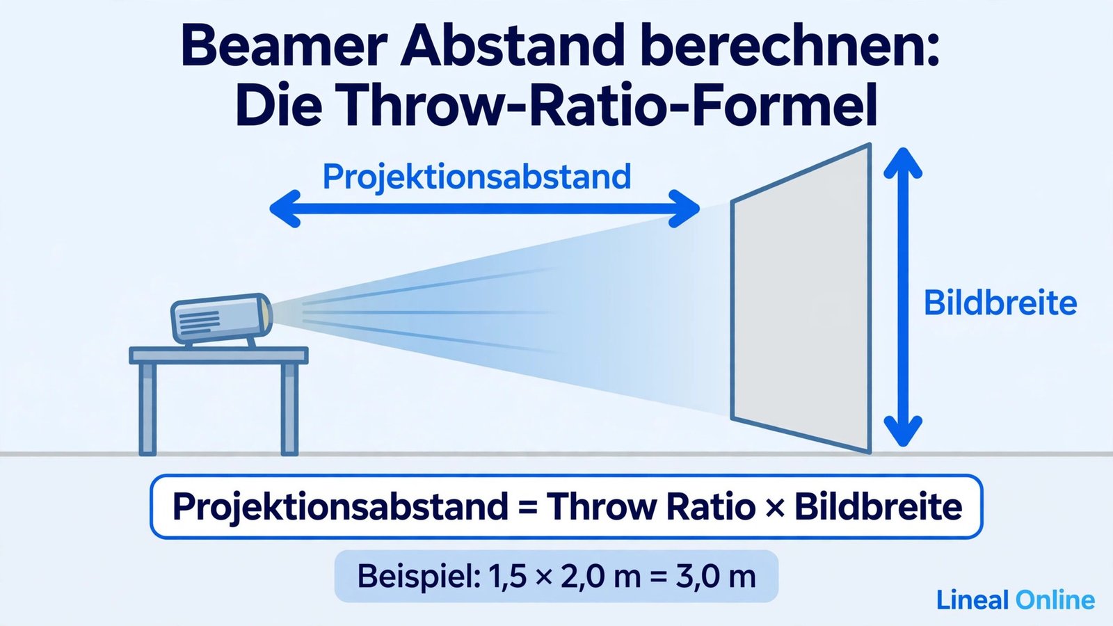 Diagramm zur Throw-Ratio-Formel: Beamer Abstand berechnen mit Projektionsabstand = Throw-Ratio × Bildbreite, Seitenansicht von Beamer-Linse zur Leinwand