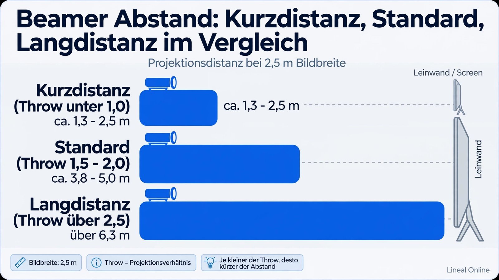 Vergleich der Beamer-Abstände: Kurzdistanz, Standard und Long Throw Beamer bei 2,5 m Bildbreite im Balkendiagramm