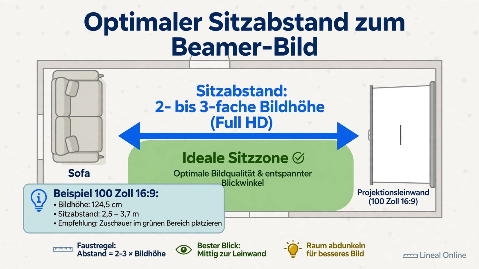 Empfohlener Sitzabstand zum Beamer-Bild: 2- bis 3-fache Bildhöhe bei Full HD, Raumdiagramm mit Sofa und Leinwand