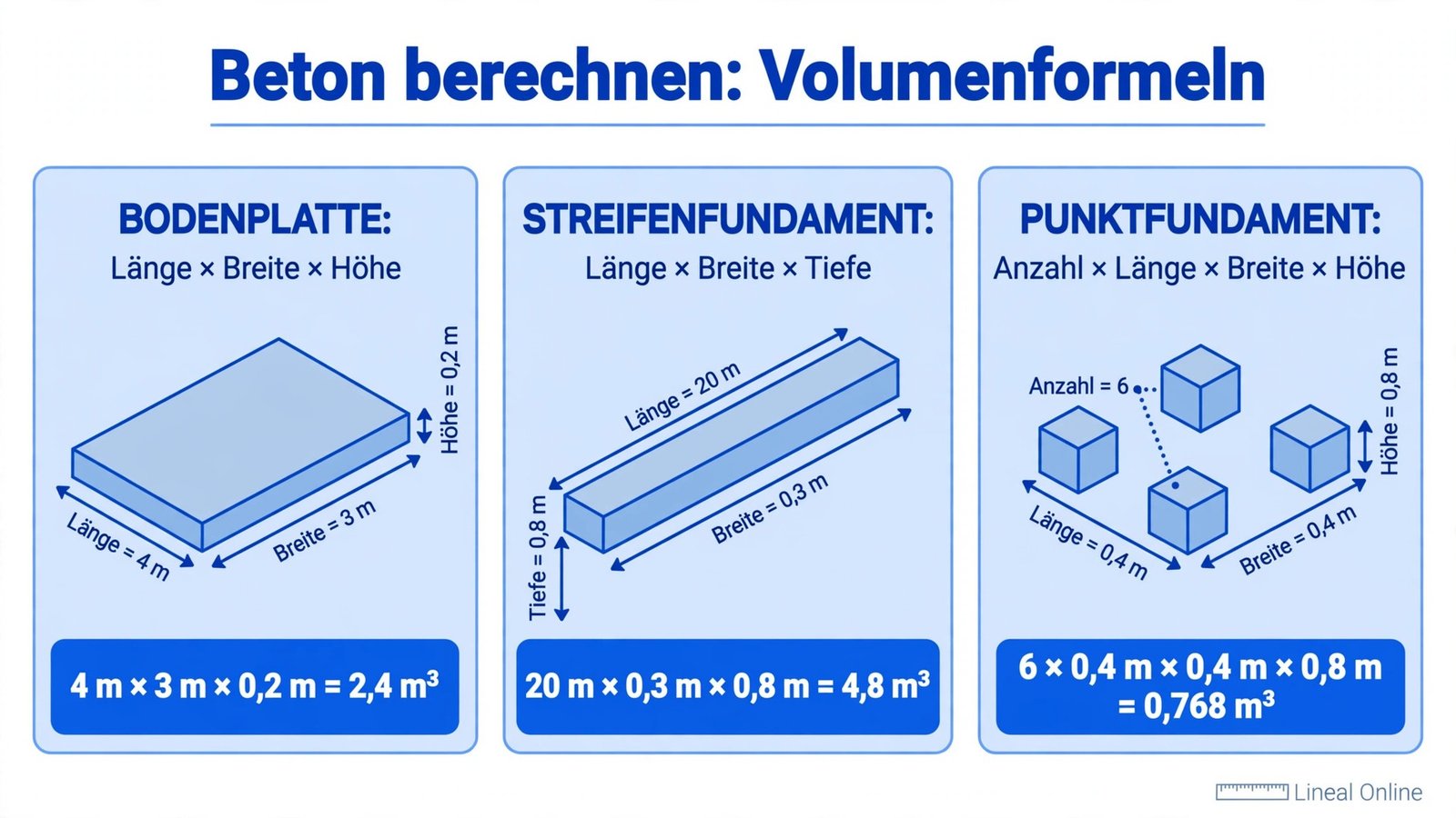 Volumenformeln zum Beton berechnen: Bodenplatte Länge mal Breite mal Höhe, Streifenfundament Länge mal Breite mal Tiefe, Punktfundament Anzahl mal Länge mal Breite mal Höhe