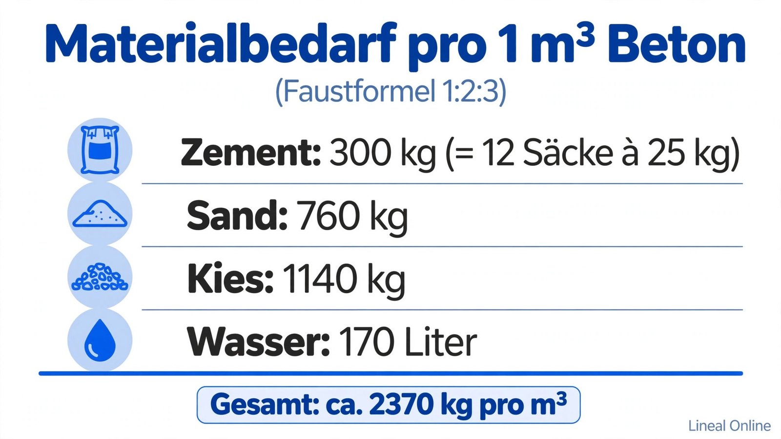 Tabelle Materialbedarf pro Kubikmeter Beton: 300 kg Zement, 760 kg Sand, 1140 kg Kies, 170 Liter Wasser