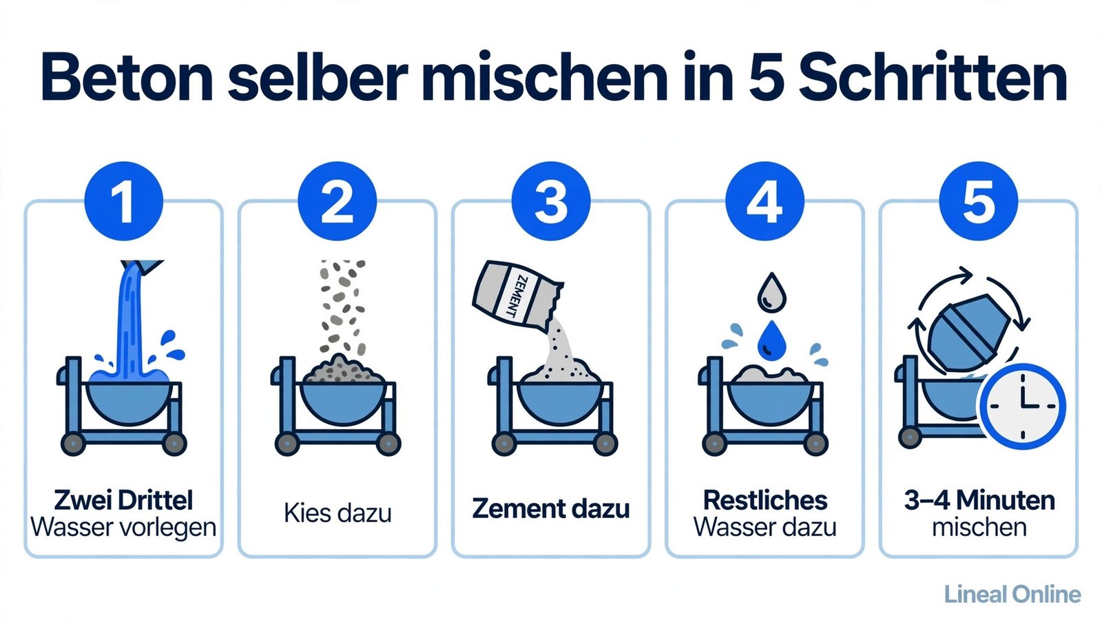 Beton selber mischen in 5 Schritten: Wasser vorlegen, Kies dazu, Zement dazu, Restwasser, drei bis vier Minuten mischen