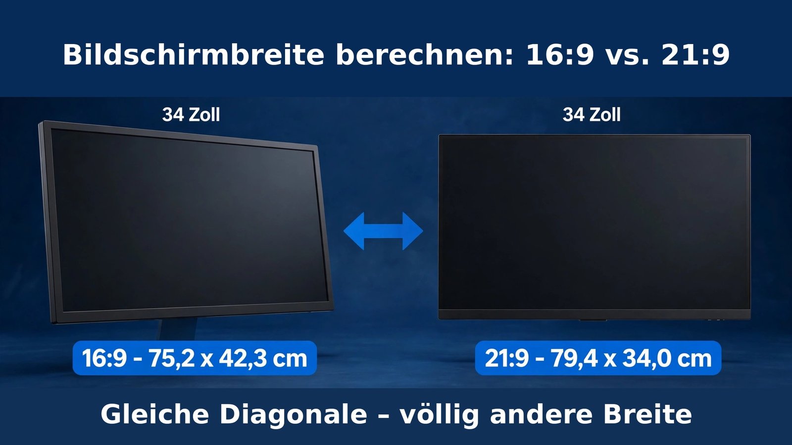 Bildschirmbreite berechnen: 34 Zoll Monitor in 16:9 (75,2 × 42,3 cm) vs. 21:9 (79,4 × 34,0 cm)