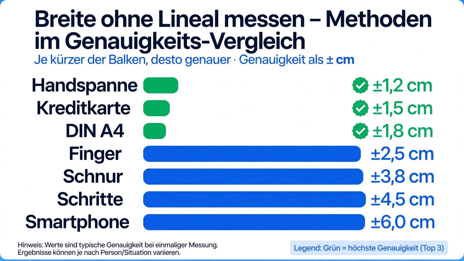 Breite ohne Lineal messen – Genauigkeitsvergleich aller 7 Methoden in einer Übersicht