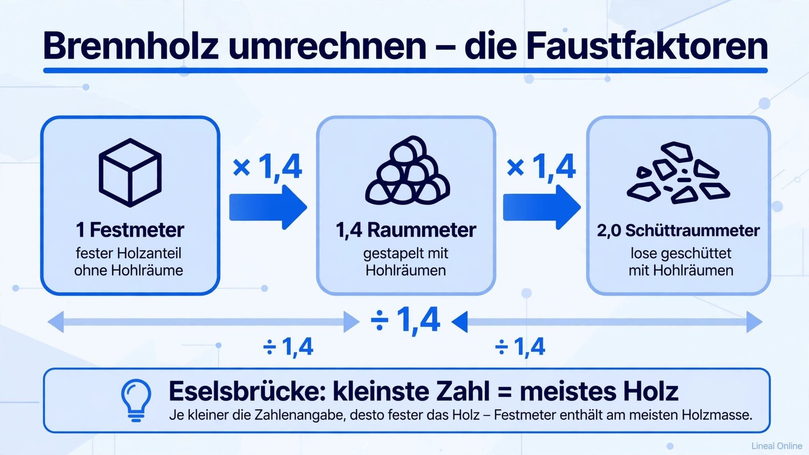 Umrechnungsgrafik zum Brennholz berechnen: 1 Festmeter = 1,4 Raummeter = 2,0 Schüttraummeter mit Richtungspfeilen