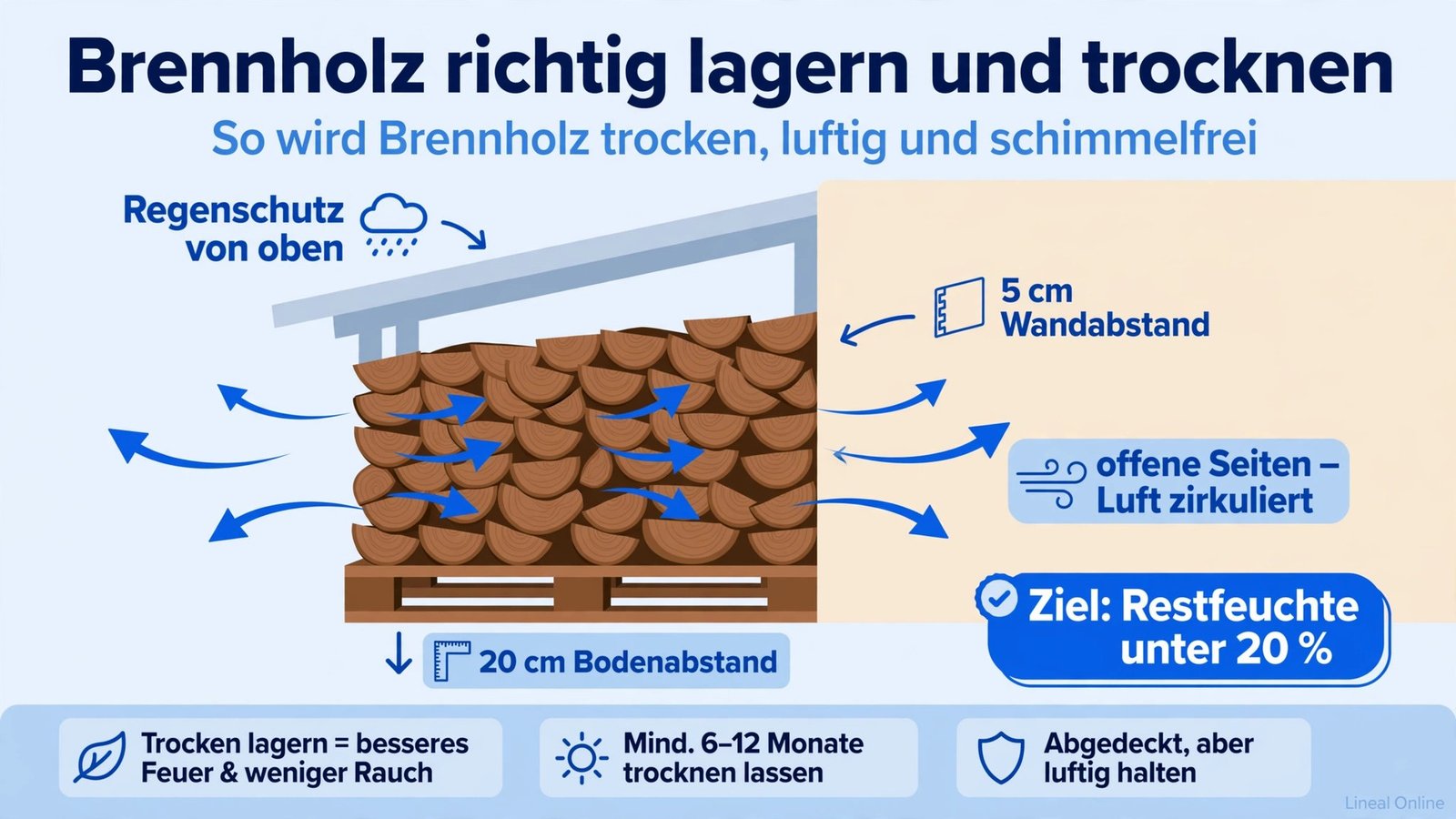 Anleitung zum Brennholz lagern: Holzstapel mit 20 cm Bodenabstand, Regenschutz oben, offene Seiten für Luftzirkulation, Ziel Restfeuchte unter 20 Prozent