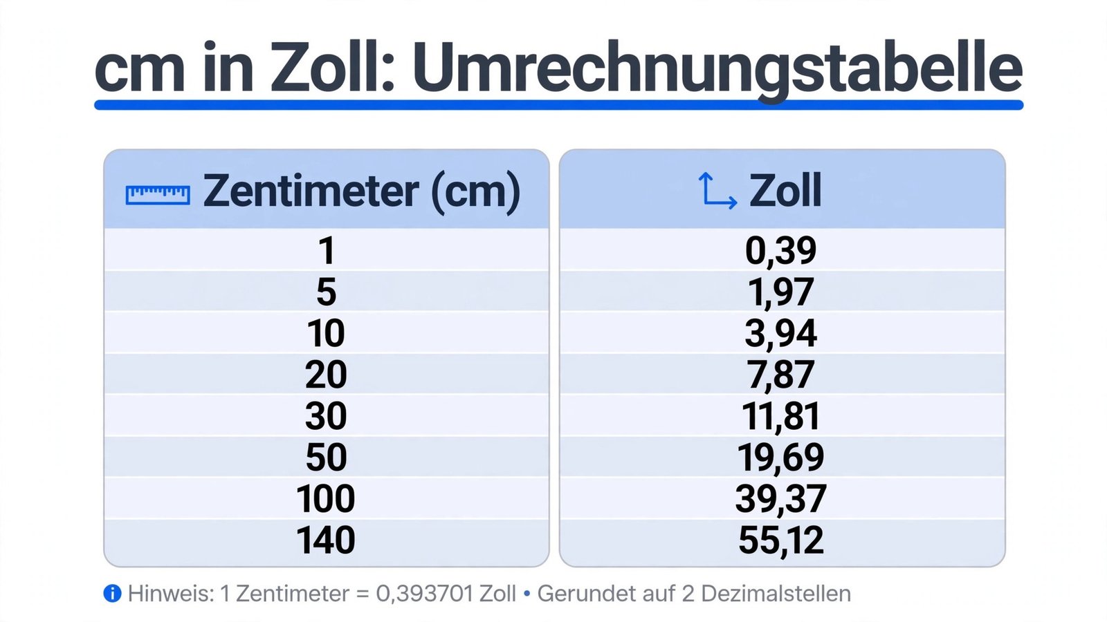 cm in zoll umrechnen – Umrechnungstabelle mit gängigen Zentimeter- und Zoll-Werten