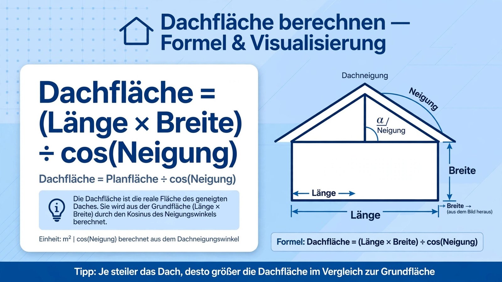 Dachfläche berechnen Formel: Dachfläche = (Länge × Breite) ÷ cos(Neigung) als Grafik erklärt