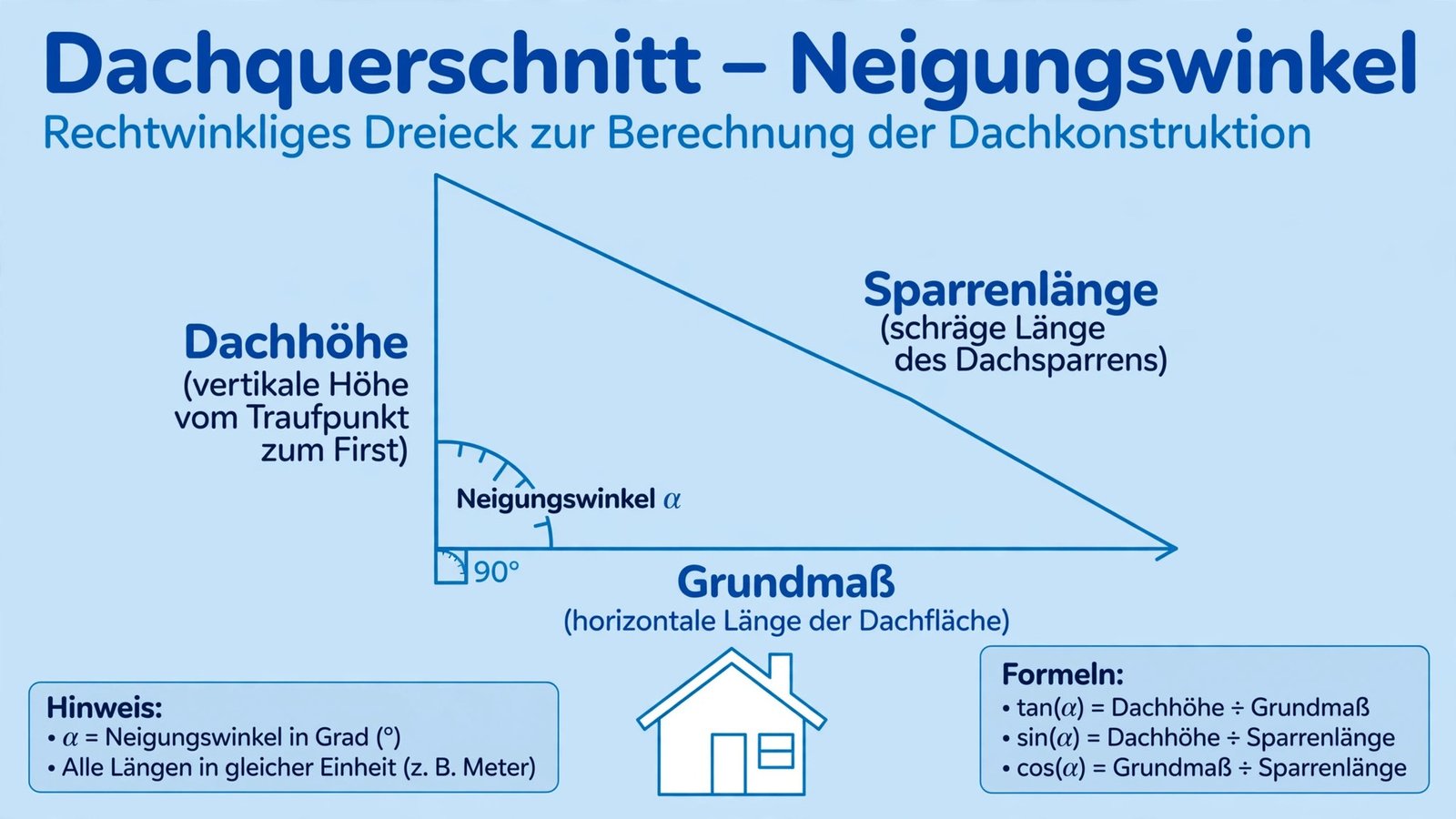Dachfläche berechnen: Neigungswinkel am Dachquerschnitt mit Dachhöhe, Grundmaß und Sparrenlänge