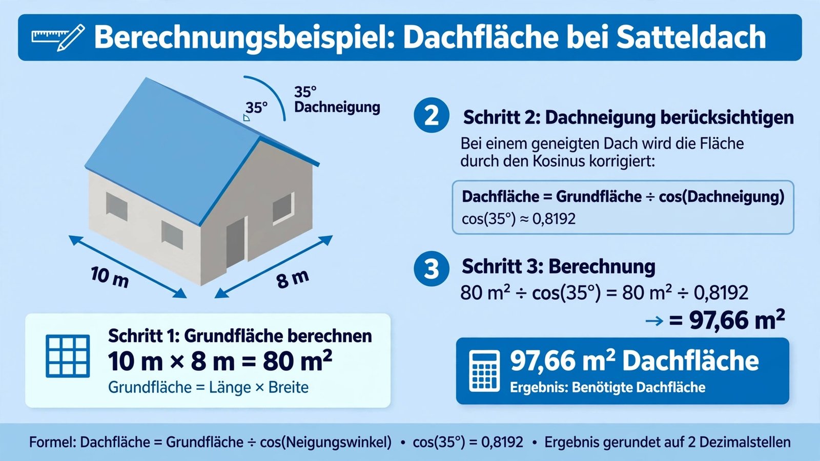 Dachfläche berechnen Beispiel: 10 m × 8 m bei 35 Grad Neigung ergibt 97,66 m²
