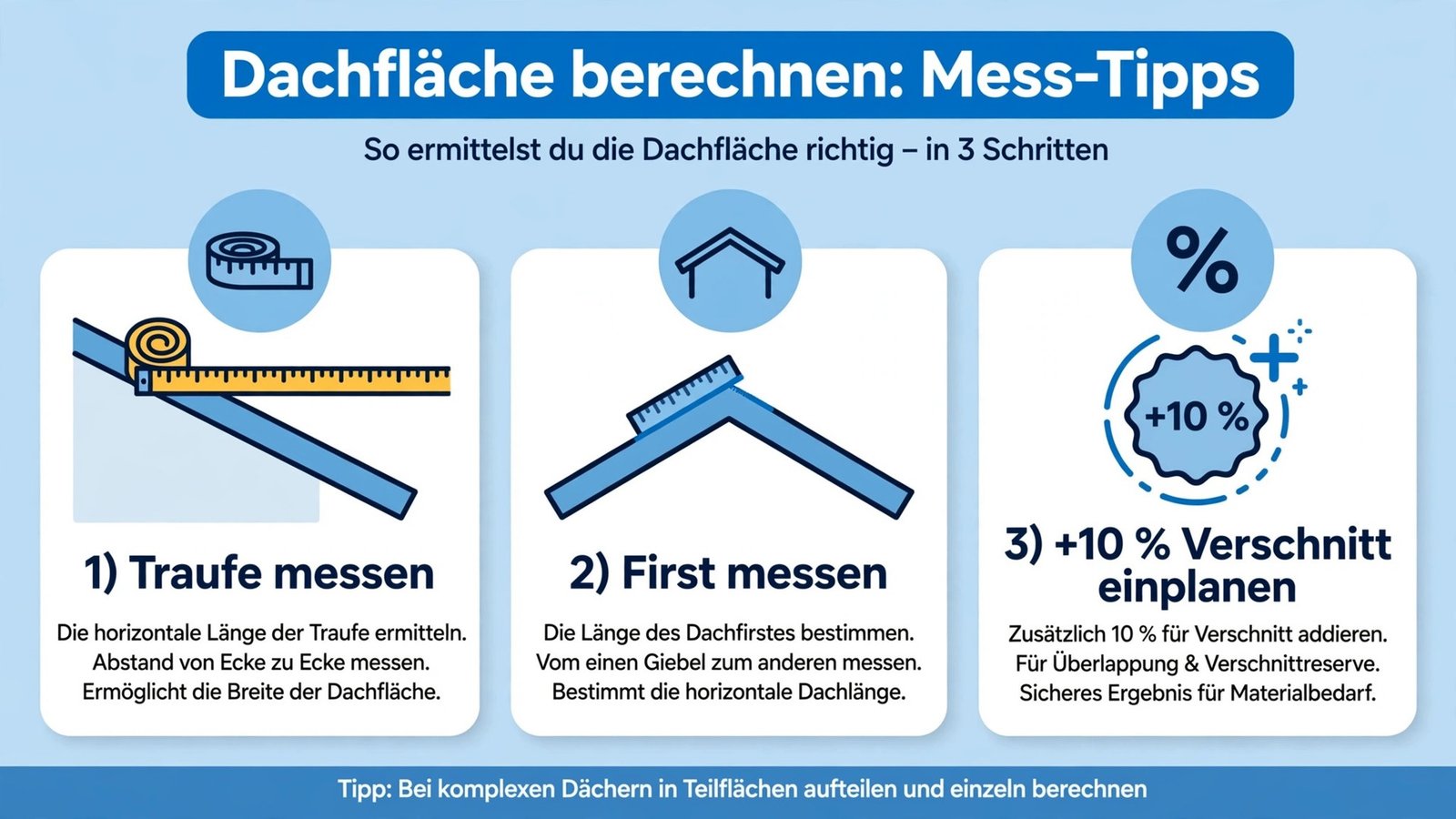 Dachfläche berechnen Mess-Tipps: Traufe messen, First messen und 10 Prozent Verschnitt einplanen
