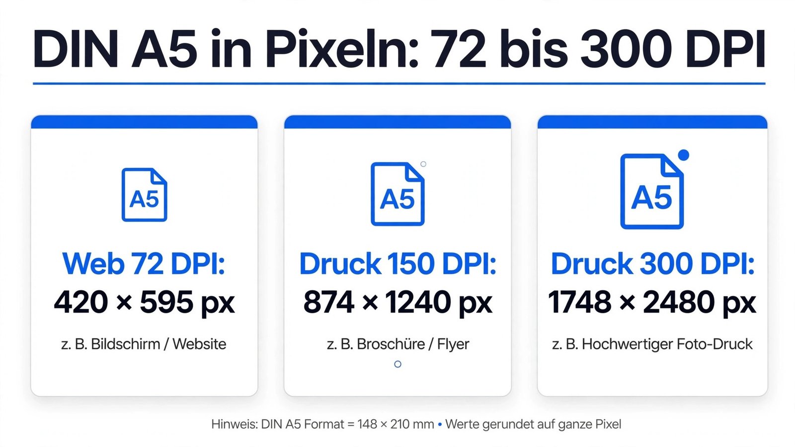 DIN A5 Maße – Pixelgrößen bei 72 bis 300 DPI im Vergleich