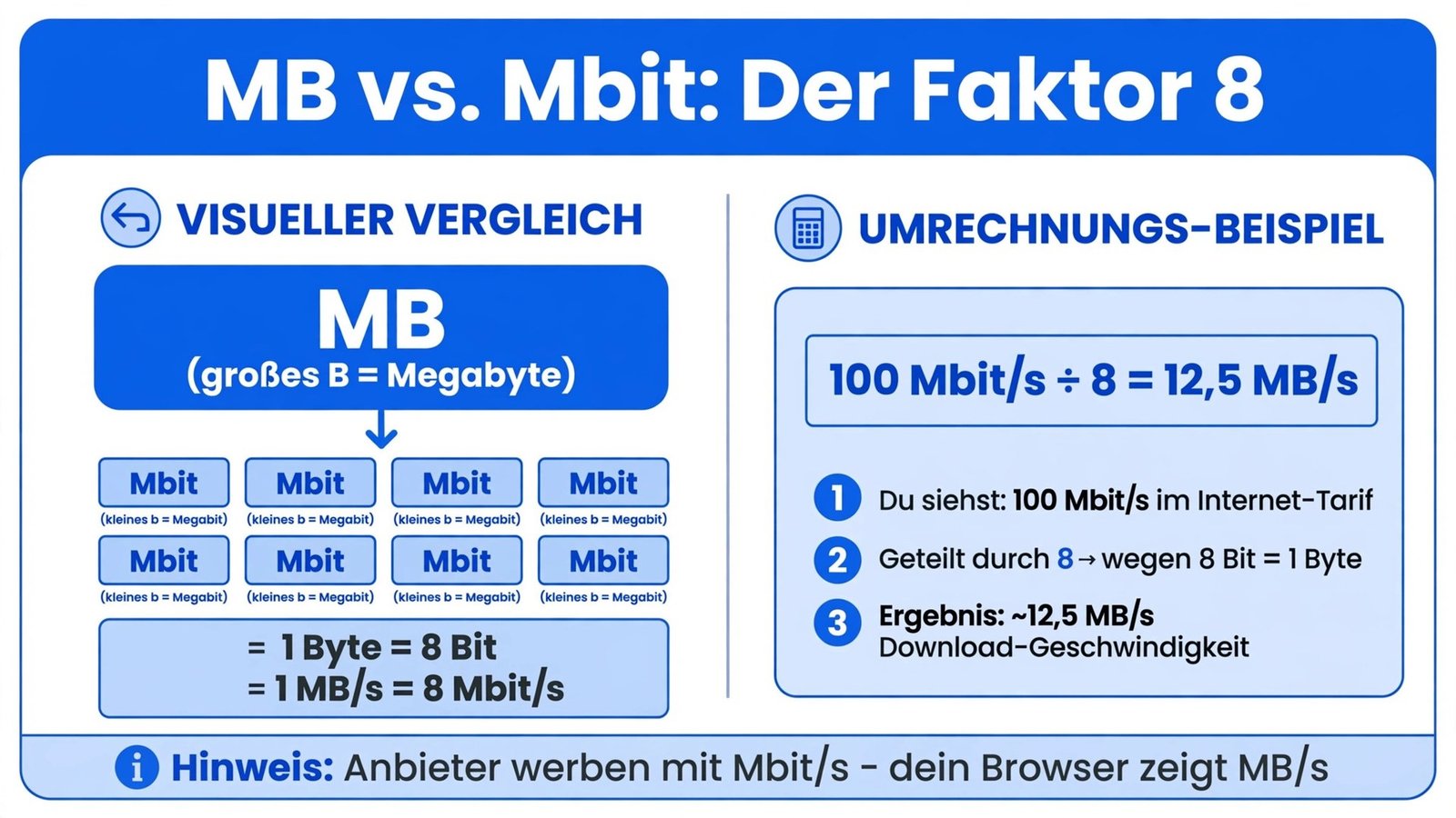 Downloadzeit berechnen – Unterschied zwischen Megabyte und Megabit erklärt