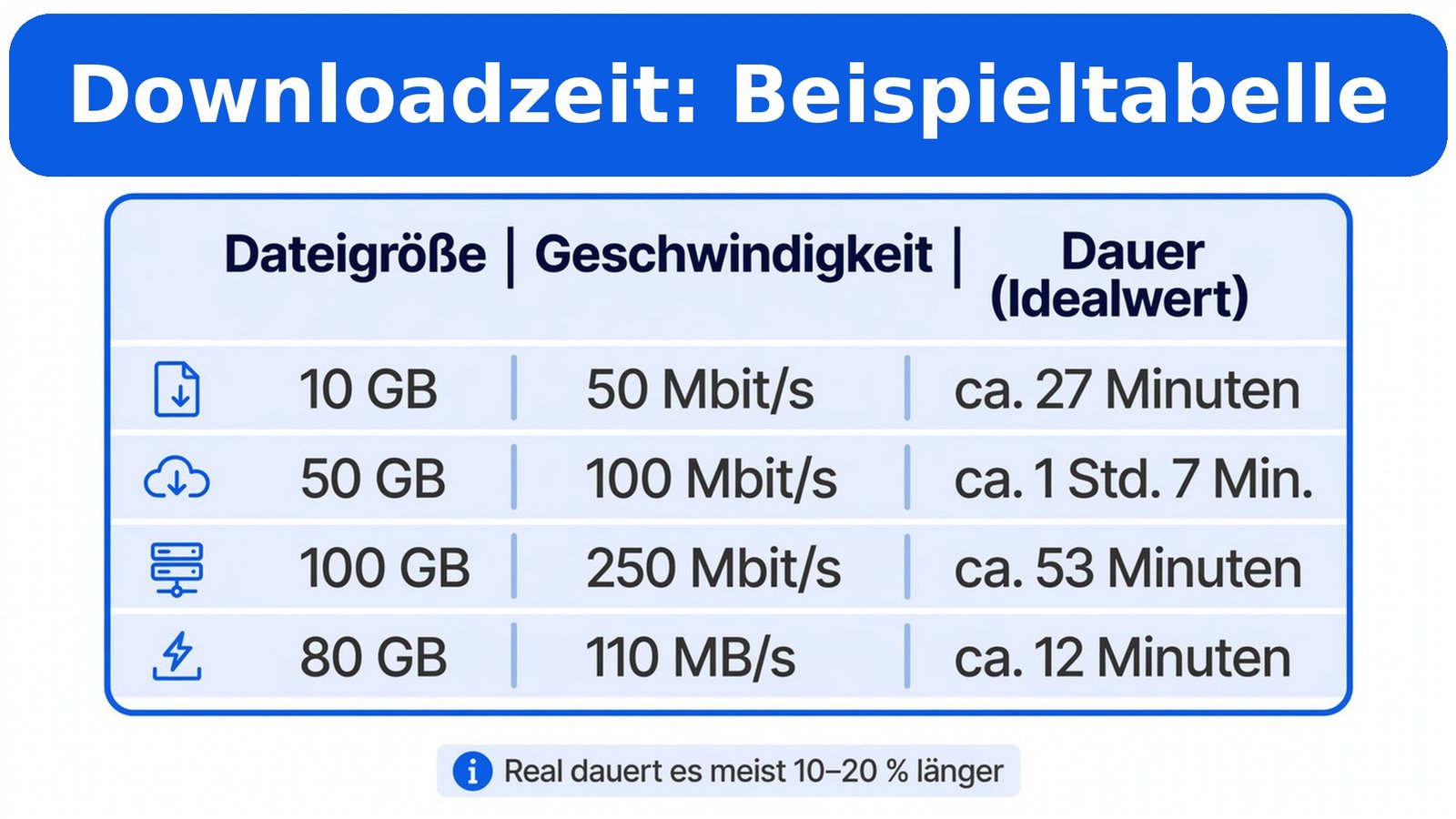 Downloadzeit berechnen – Beispieltabelle Dateigröße und Geschwindigkeit