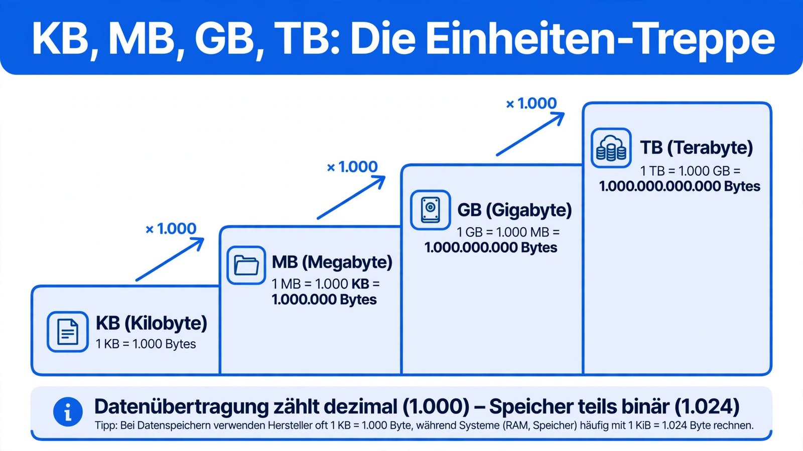 Downloadzeit berechnen – Dateneinheiten von KB bis TB im Überblick