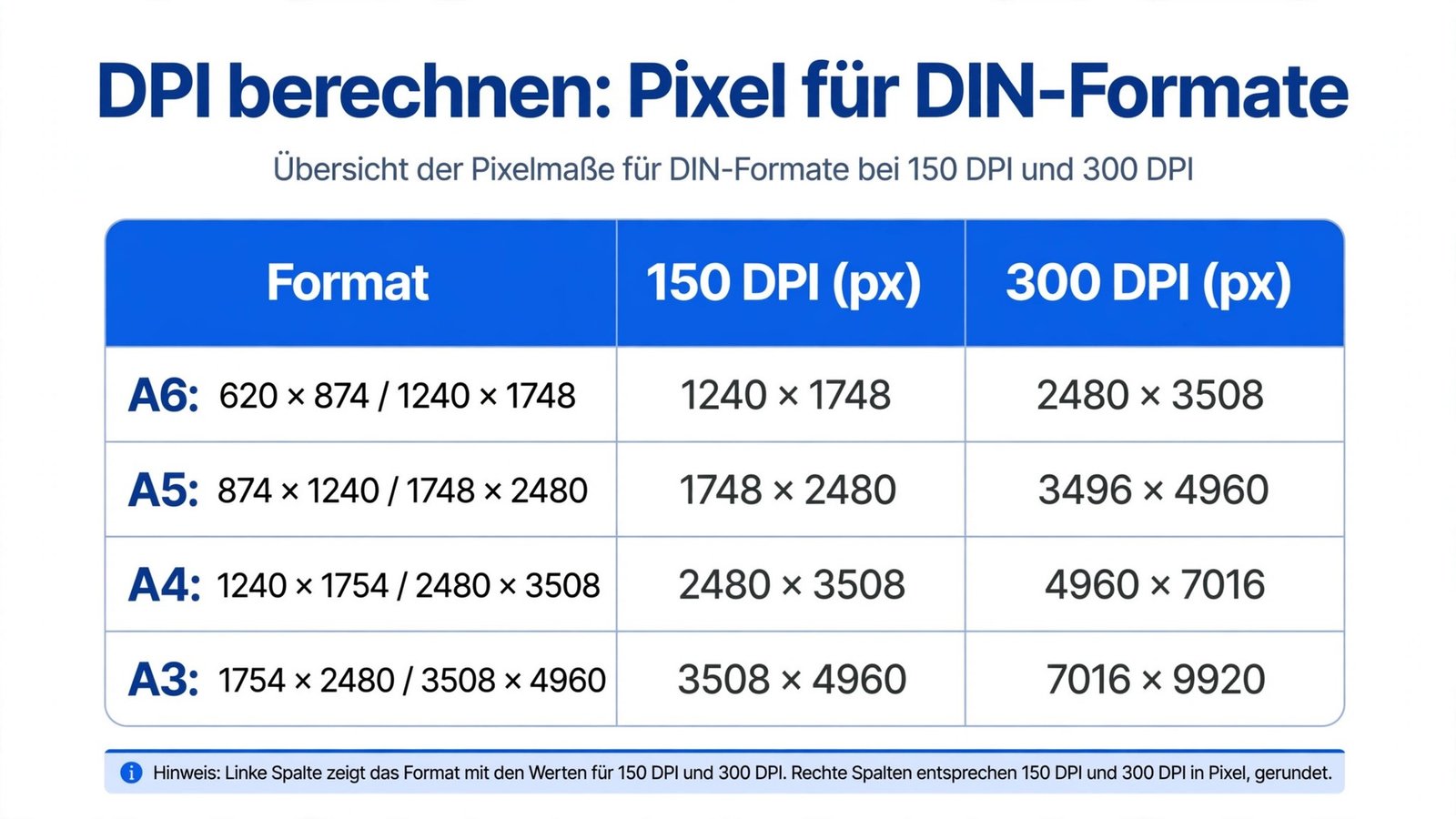 dpi berechnen – Tabelle mit benötigten Pixeln für DIN-Formate bei 150 und 300 DPI