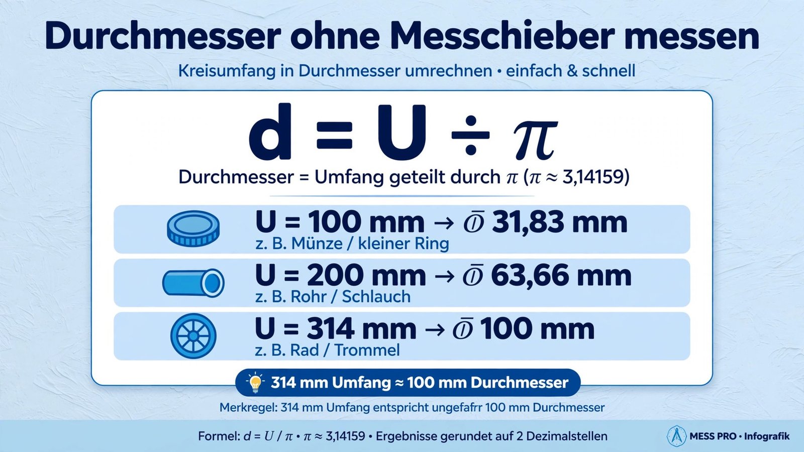 Tabelle: Umfang in Durchmesser umrechnen – d = U ÷ π mit Beispielwerten