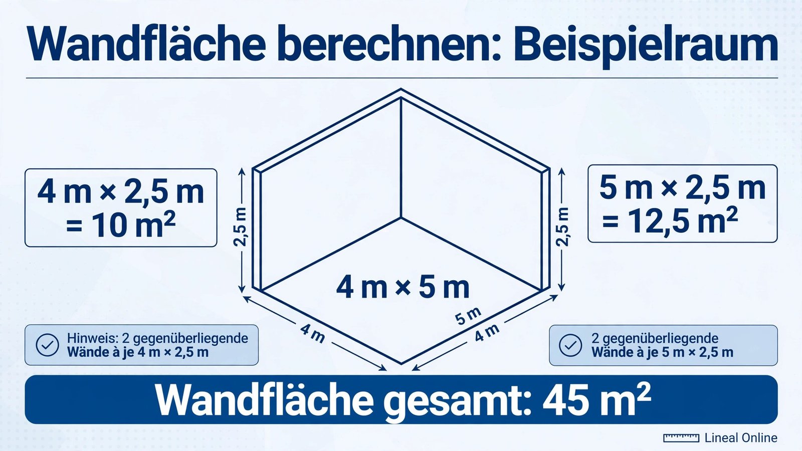 Farbverbrauch berechnen: Wandfläche am Beispielraum – 4 m × 2,5 m = 10 m² und 5 m × 2,5 m = 12,5 m², gesamt 45 m²