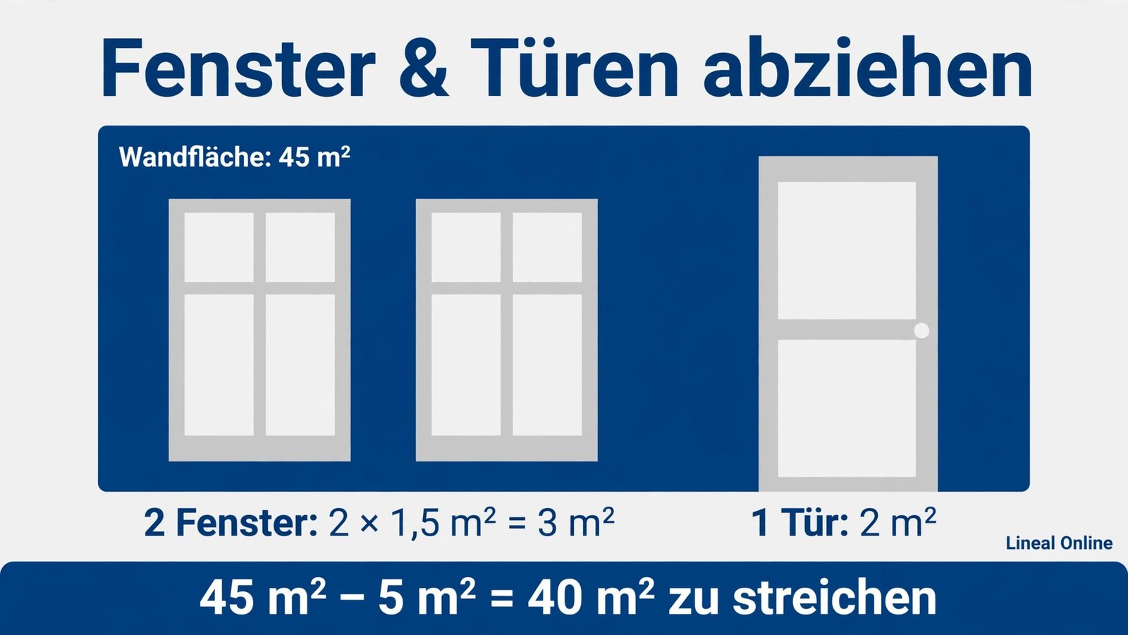 Farbverbrauch berechnen: Fenster und Türen abziehen – 2 Fenster (3 m²) plus 1 Tür (2 m²), 45 m² minus 5 m² = 40 m²