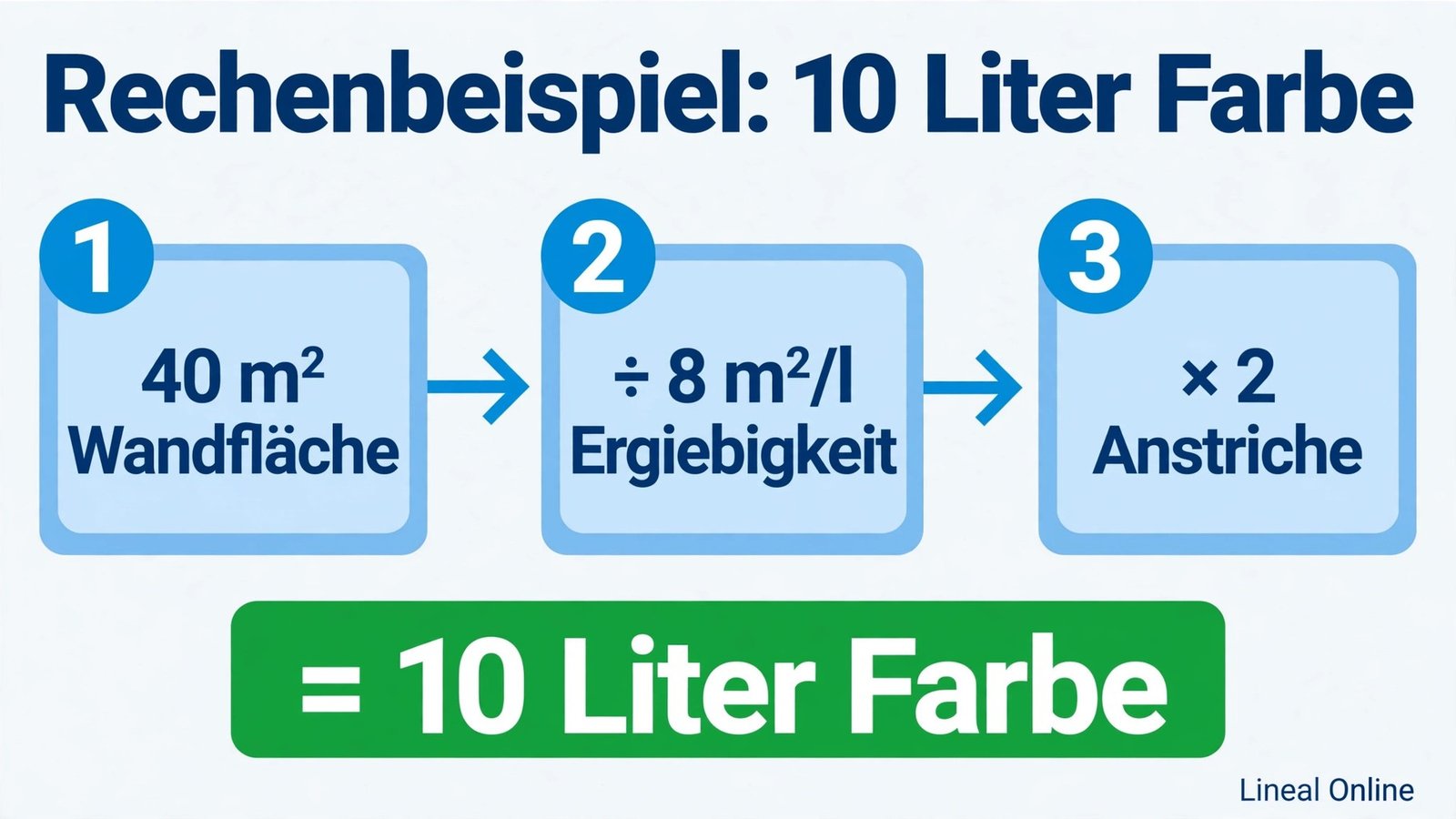 Farbverbrauch berechnen Rechenbeispiel: 40 m² Wandfläche geteilt durch 8 m²/l mal 2 Anstriche = 10 Liter Farbe