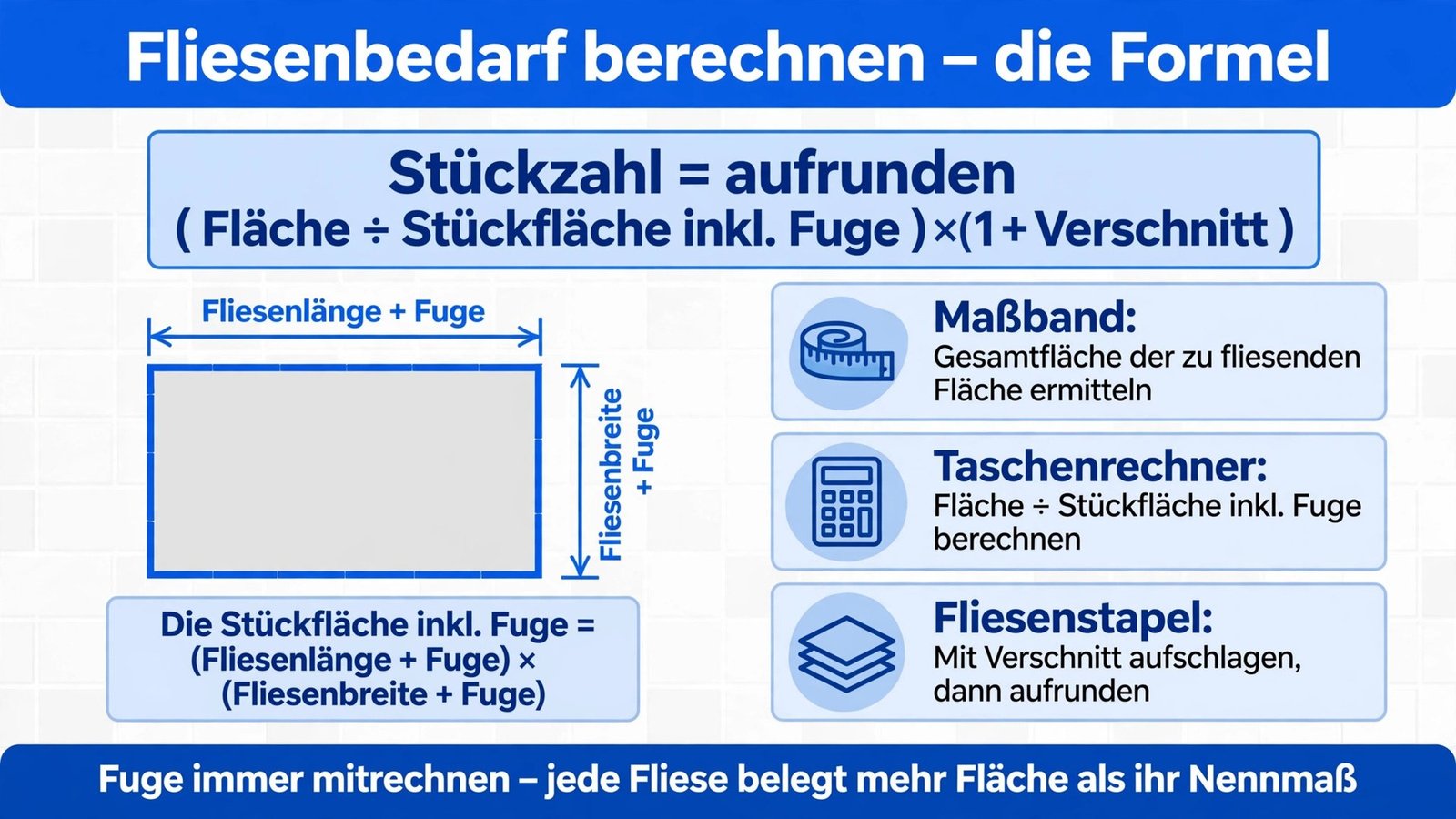 Fliesenbedarf berechnen mit der Formel: Stückzahl = aufrunden(Fläche ÷ Stückfläche inkl. Fuge) × (1 + Verschnitt)