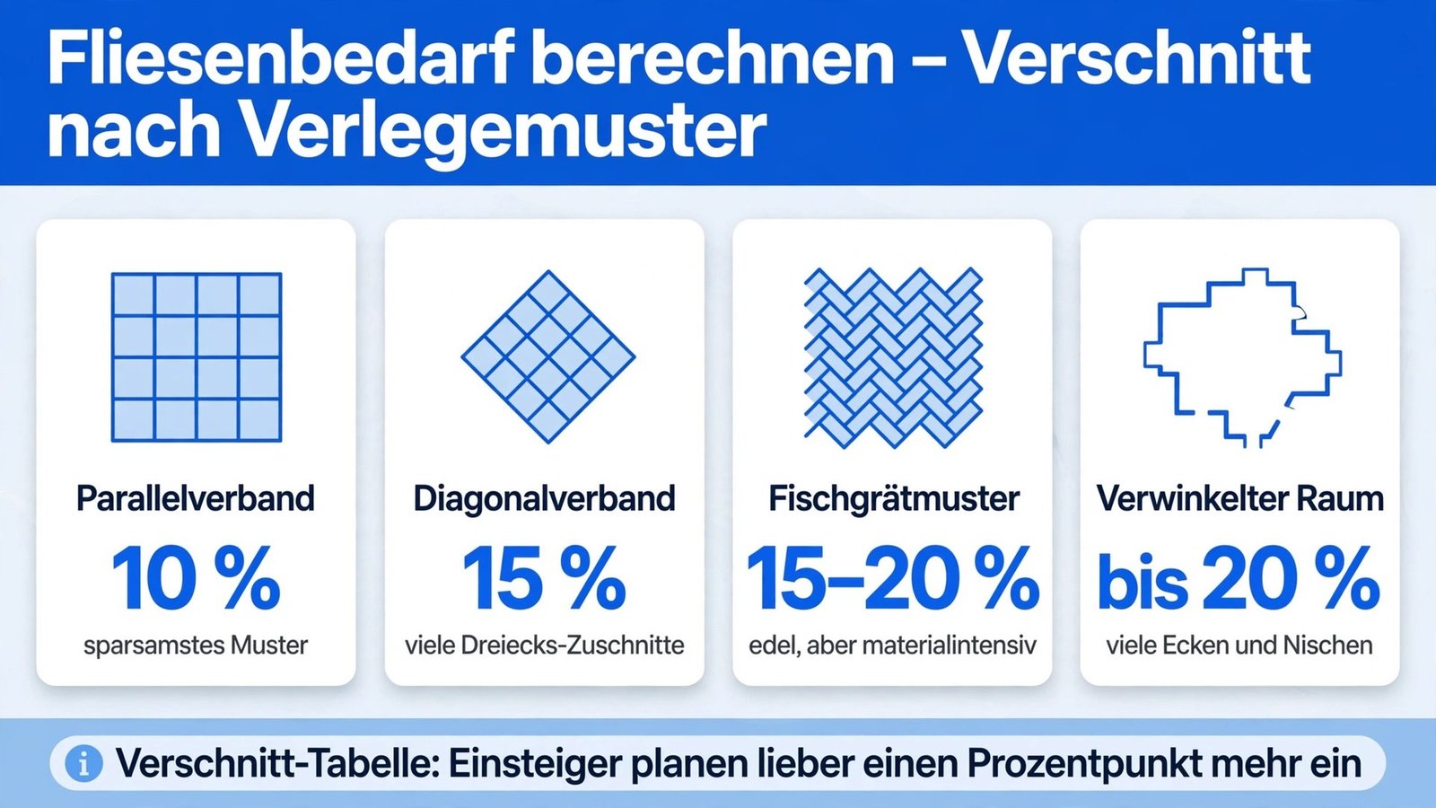 Fliesenbedarf berechnen: Verschnitt-Tabelle – Parallelverband 10 %, Diagonalverband 15 %, Fischgrätmuster 15–20 %