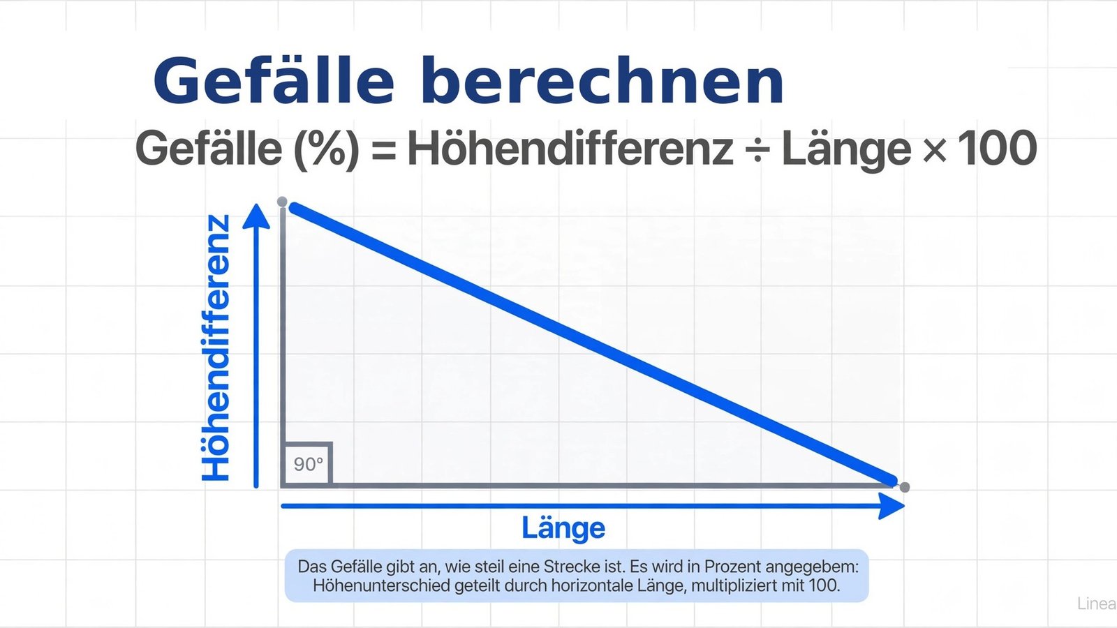 Diagramm zum Gefälle berechnen: Formel Gefälle in Prozent gleich Höhendifferenz durch Länge mal 100, mit beschriftetem Dreieck