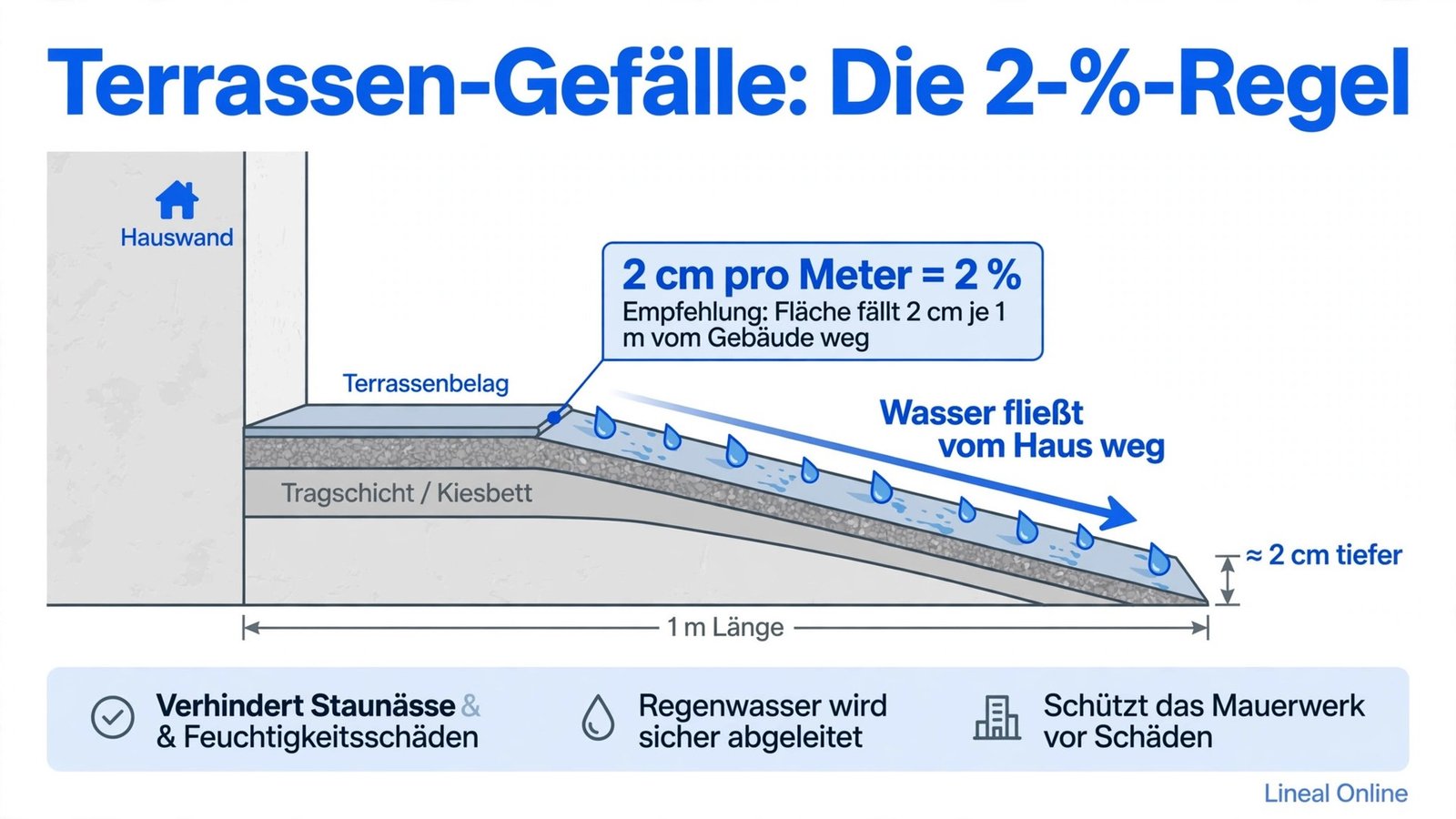 Terrassen-Gefälle 2 Prozent erklärt: Querschnitt mit 2 cm Höhenunterschied pro Meter, Wasser fließt vom Haus weg