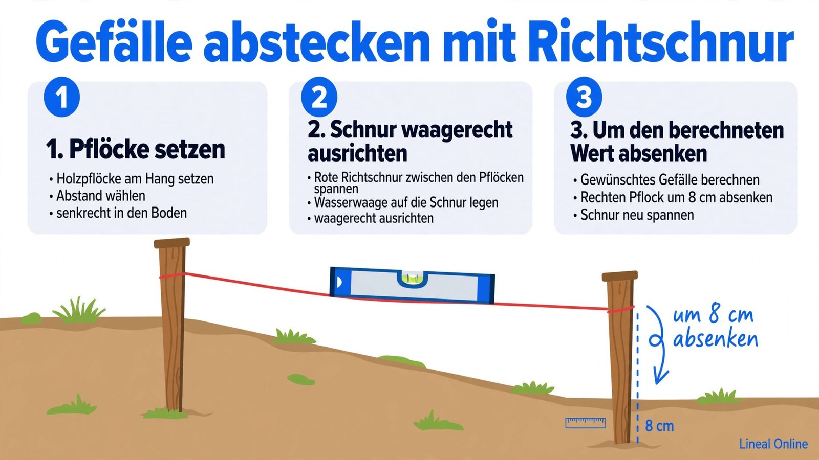 Gefälle messen mit Richtschnur: zwei Pflöcke, Schnur mit Wasserwaage ausrichten und um den berechneten Höhenunterschied absenken