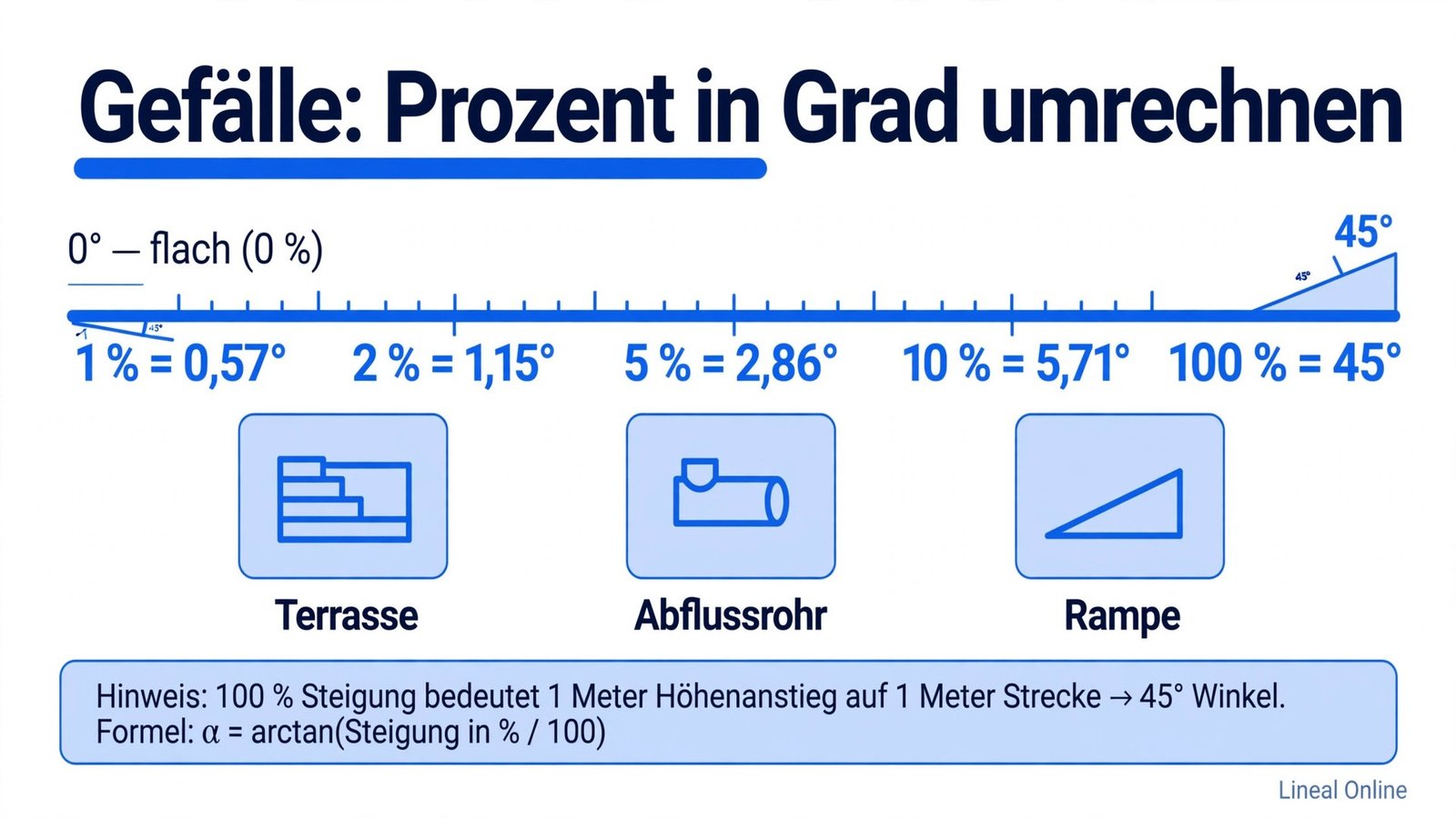 Gefälle Prozent in Grad umrechnen: Vergleichschart mit typischen Werten von 1 Prozent bis 100 Prozent gleich 45 Grad