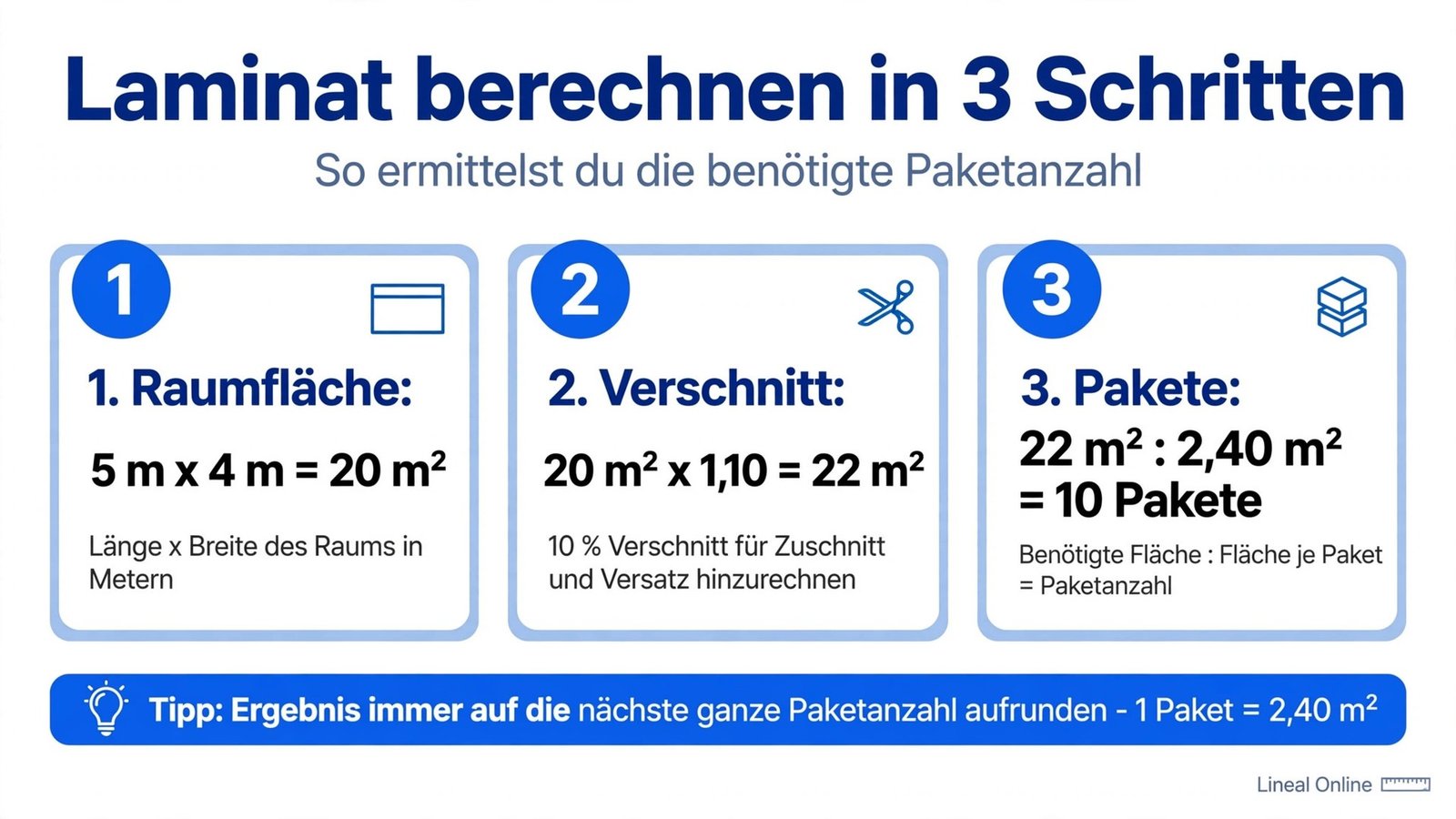 Infografik: Laminat berechnen in 3 Schritten – Raumfläche, Verschnitt und Paketanzahl am Beispiel 20 Quadratmeter