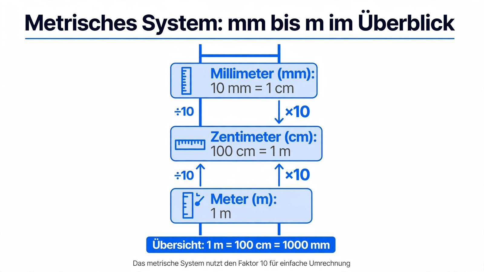 mm in cm umrechnen – Längeneinheiten des metrischen Systems im Überblick