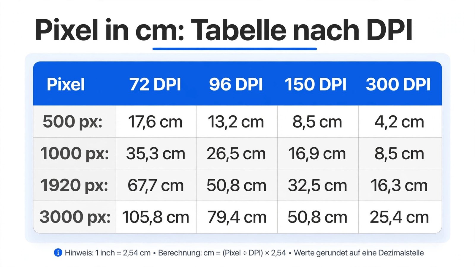 pixel in cm umrechnen – Tabelle mit Umrechnungswerten bei verschiedenen DPI-Auflösungen