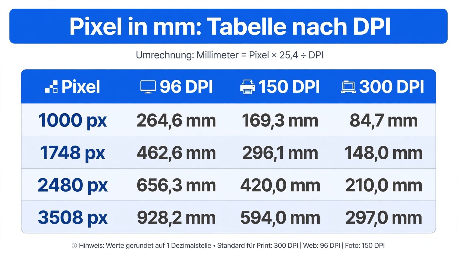 pixel in mm umrechnen – Umrechnungstabelle bei verschiedenen DPI-Auflösungen