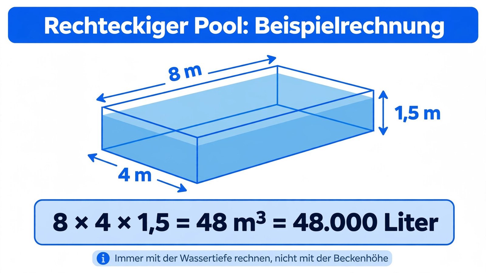 Pool Volumen berechnen – Beispielrechnung rechteckiger Pool 8 × 4 × 1,5 m
