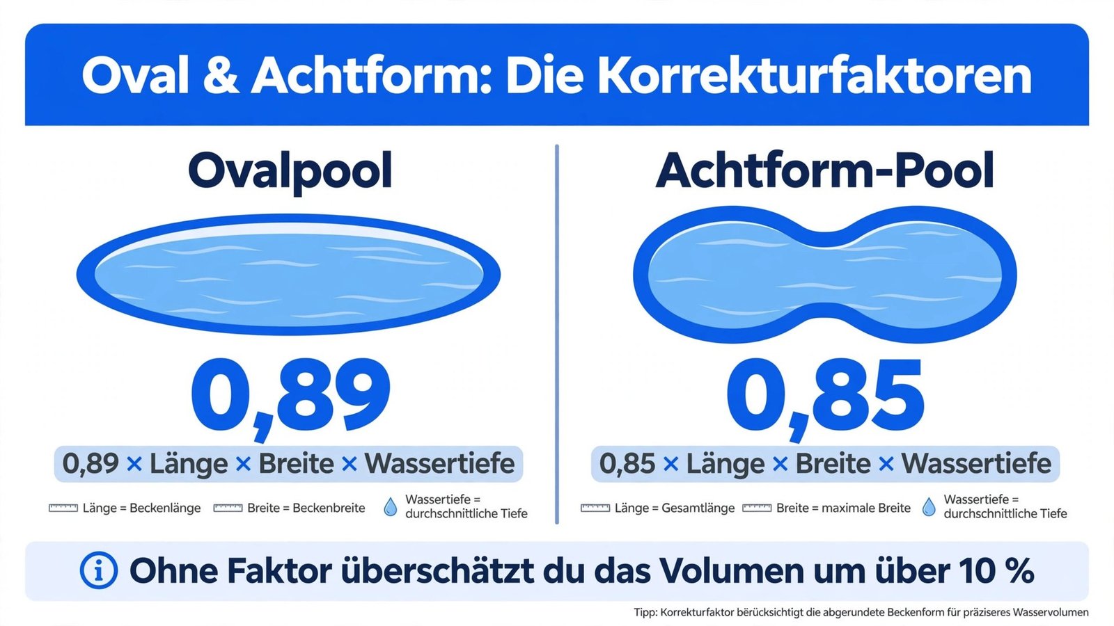Pool Volumen berechnen – Korrekturfaktoren 0,89 Ovalpool und 0,85 Achtform-Pool