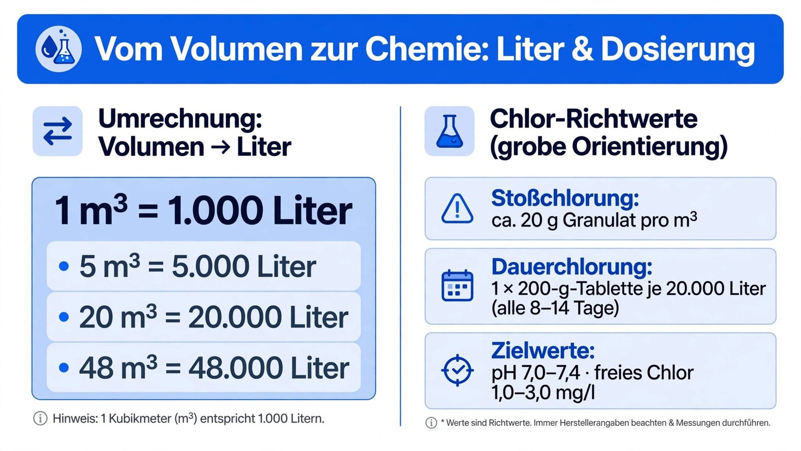 Pool Volumen berechnen – Liter-Umrechnung und Chlor-Dosierungs-Richtwerte