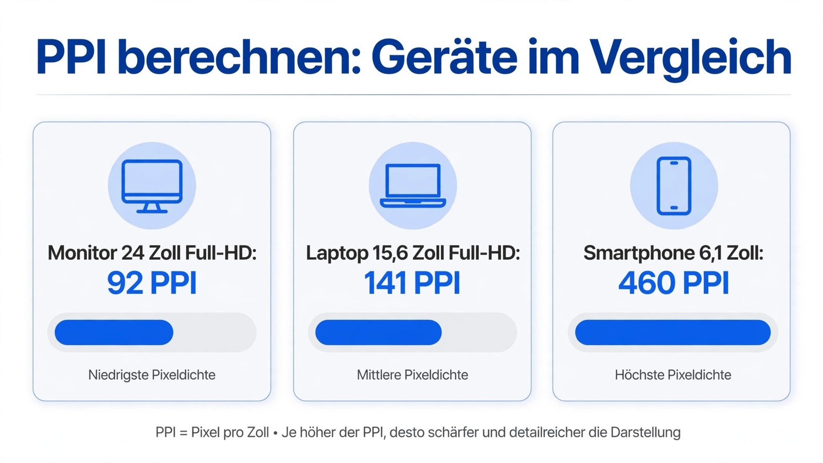 ppi berechnen – Vergleich der Pixeldichte von Monitor, Laptop und Smartphone