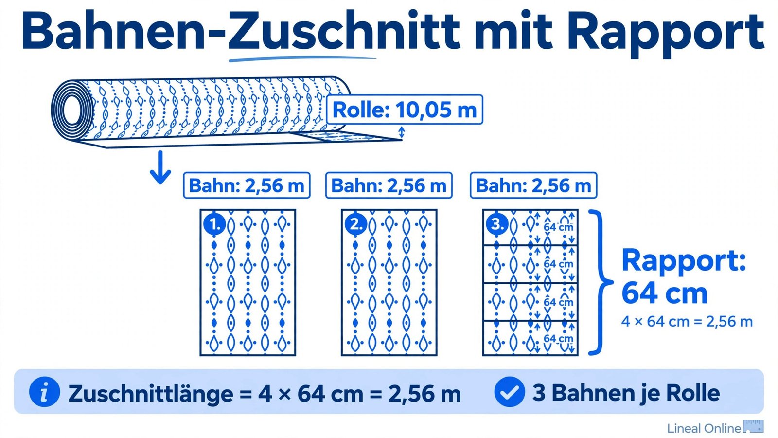 Infografik: Tapetenbedarf berechnen – Bahnen-Zuschnitt mit Musterrapport, 3 Bahnen à 2,56 m bei 64 cm Rapport