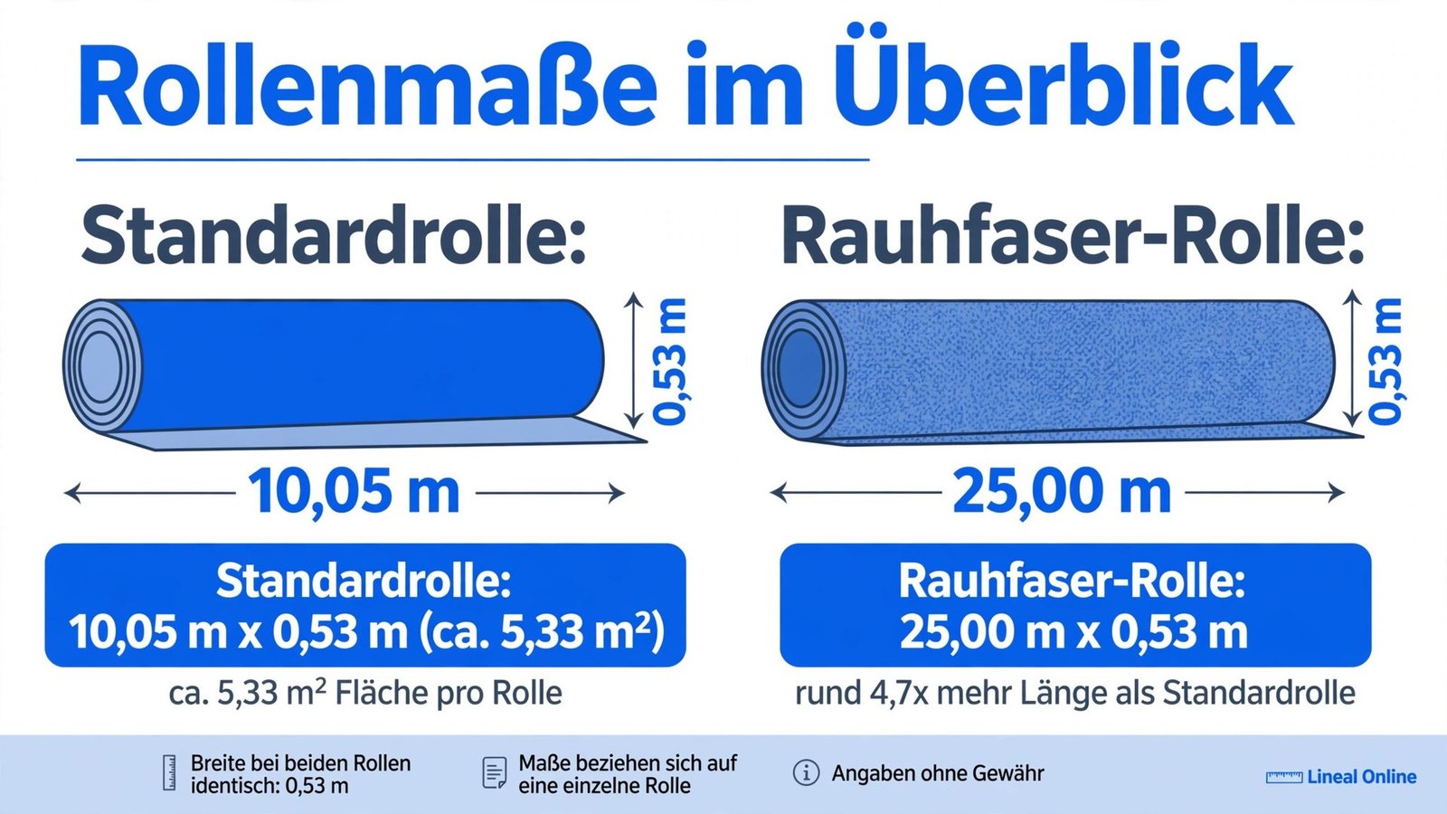 Vergleich: Standard-Tapetenrolle 10,05 mal 0,53 Meter und Rauhfaser-Rolle 25 mal 0,53 Meter