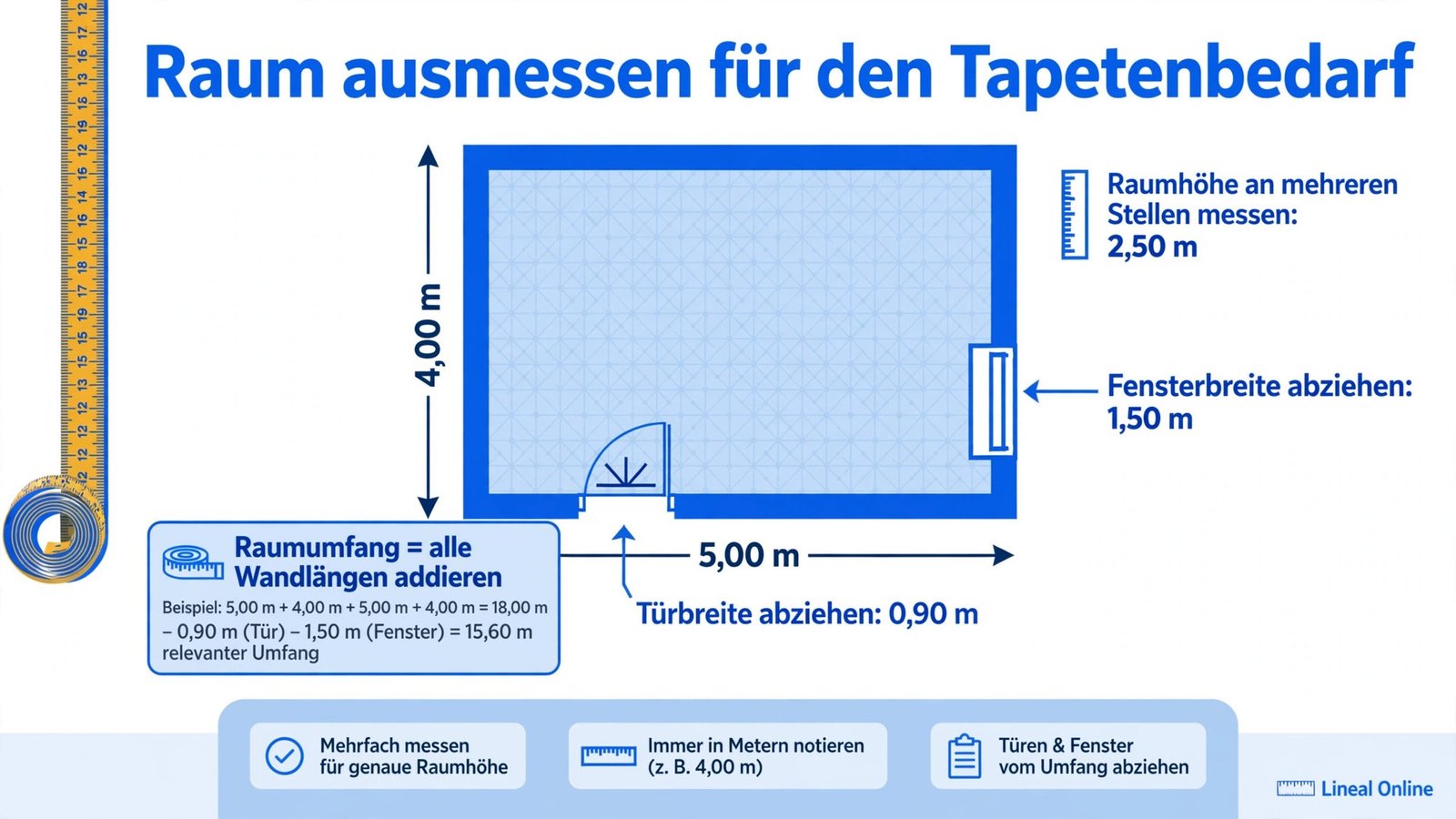 Grundriss-Diagramm: Raumumfang aus Wandlängen addieren, Türbreite 0,90 Meter und Fensterbreite 1,50 Meter abziehen