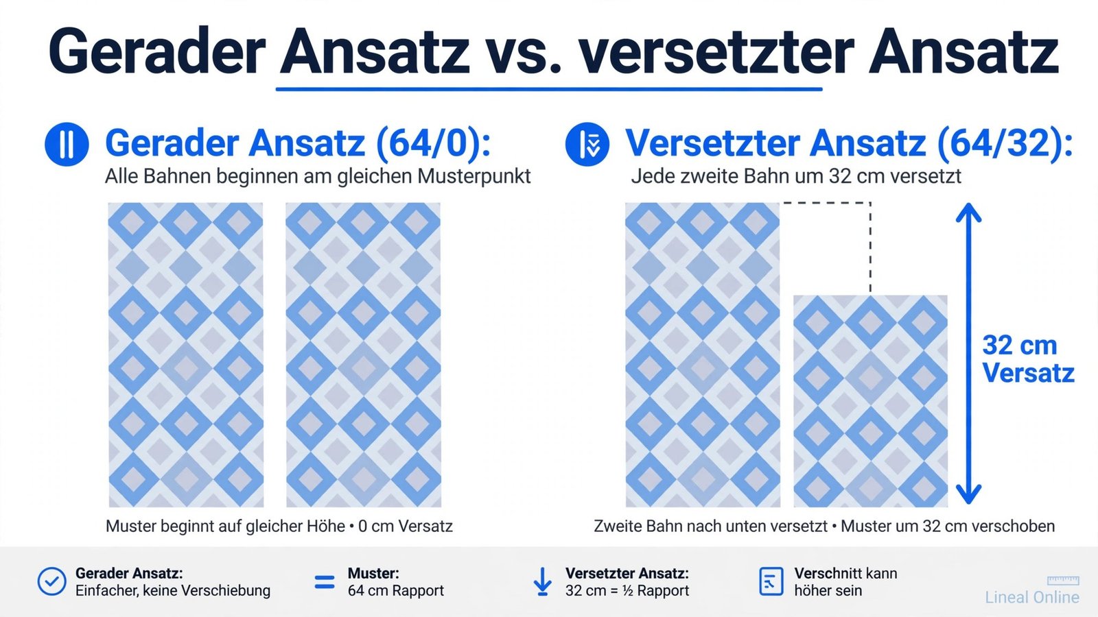 Vergleich: gerader Ansatz 64/0 – alle Bahnen gleich – und versetzter Ansatz 64/32 mit 32 Zentimeter Versatz