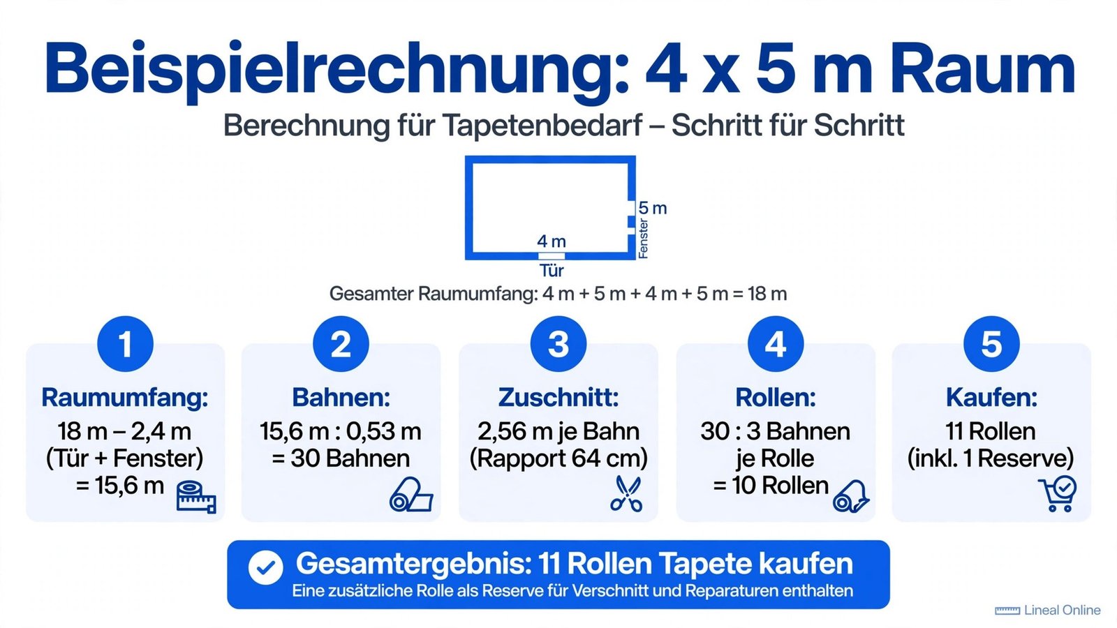 Beispielrechnung: Tapetenbedarf für 4 mal 5 Meter Raum – 30 Bahnen, 10 Rollen plus 1 Reserve gleich 11 Rollen kaufen