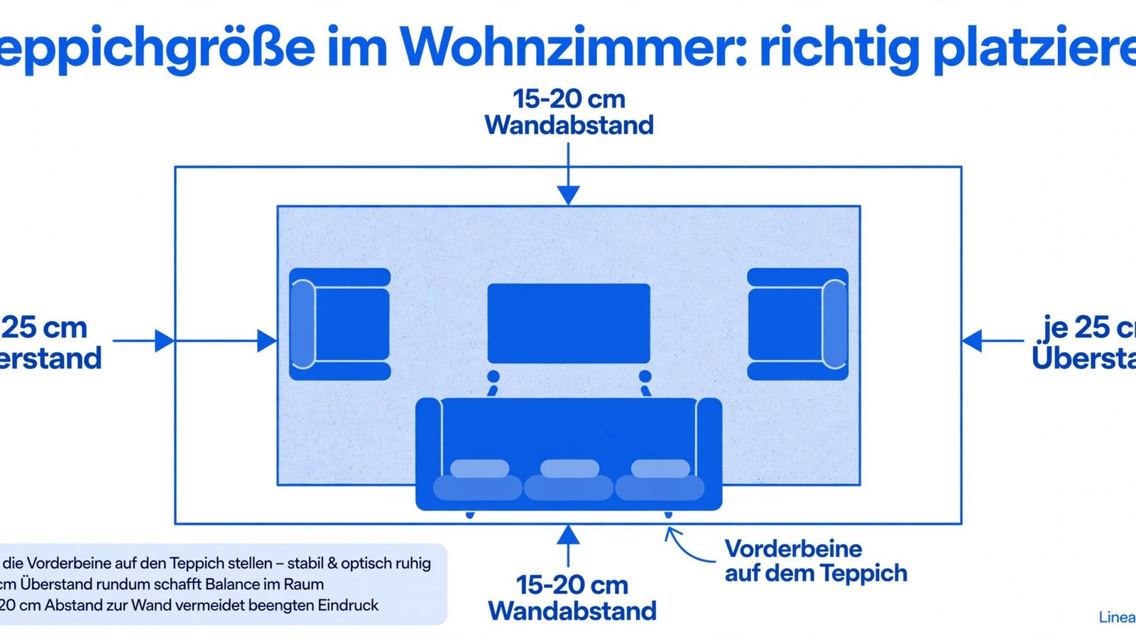 Teppichgröße im Wohnzimmer bestimmen: Sofa-Vorderbeine stehen auf dem Teppich, 25 cm Überstand je Seite, 15 bis 20 cm Wandabstand