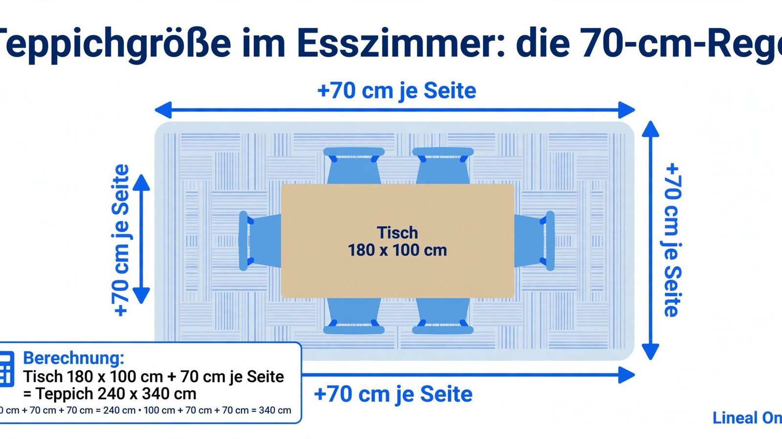 Teppichgröße im Esszimmer bestimmen: Esstisch mit Stühlen auf dem Teppich, 70 cm Überstand je Seite, Beispiel 180x100 Tisch auf 240x340 Teppich
