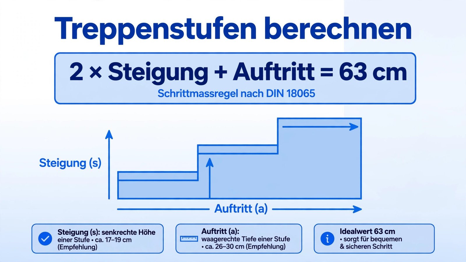 Schrittmaßregel-Formel zur Treppenberechnung: 2 mal Steigung plus Auftritt gleich 63 cm