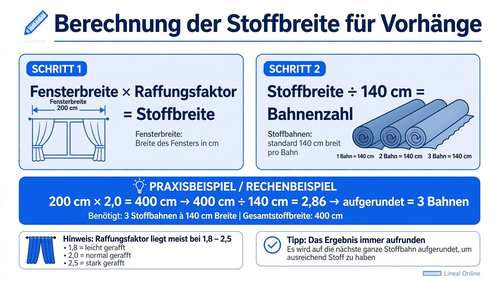 Berechnung der Vorhang-Stoffbreite: Fensterbreite mal Raffungsfaktor geteilt durch 140 cm Stoffbahn ergibt die Bahnenzahl