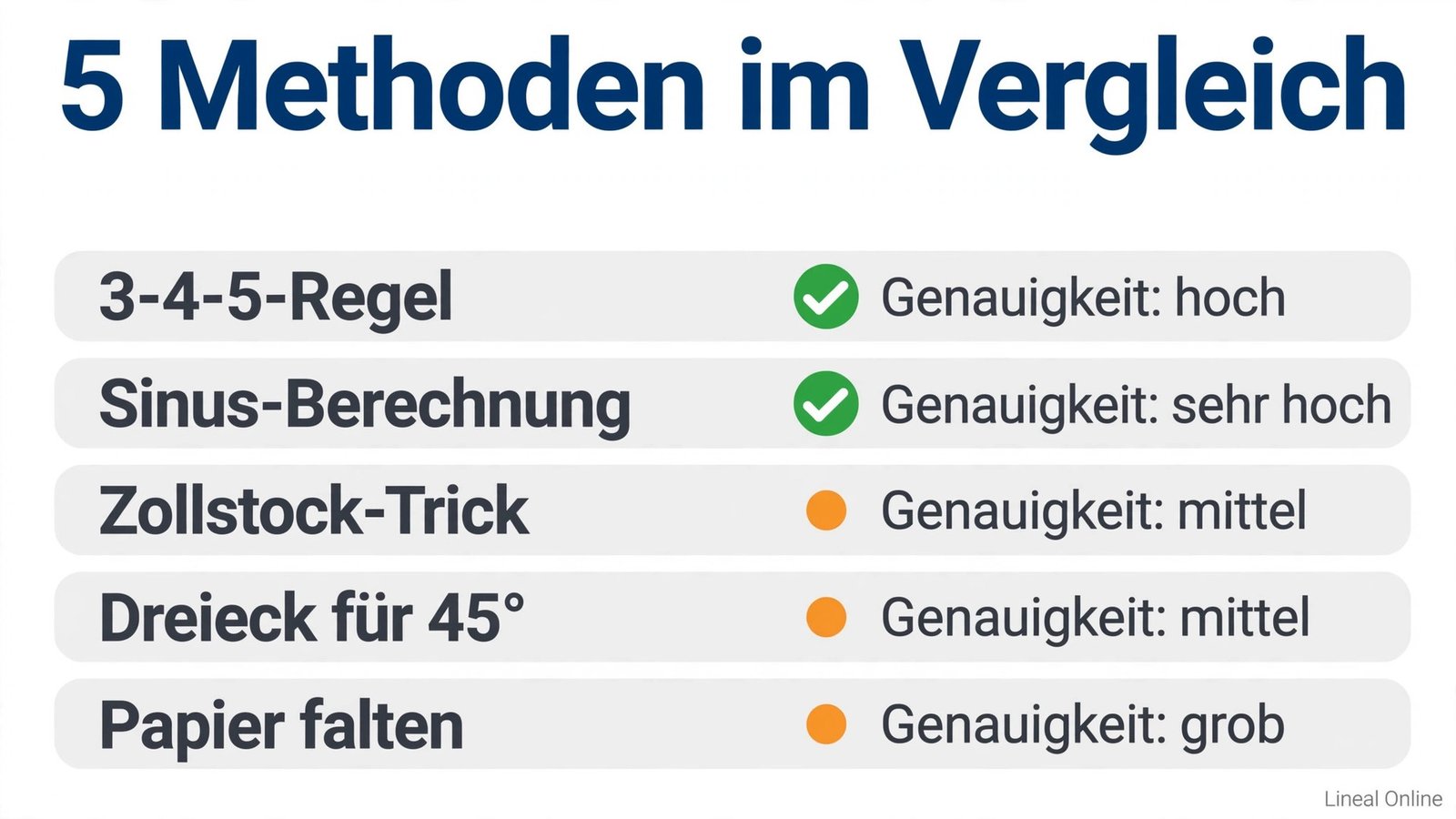 Winkel messen ohne Winkelmesser: Vergleich der 5 Methoden mit Genauigkeit – Sinus-Berechnung sehr hoch, 3-4-5-Regel hoch, Papierfalten grob
